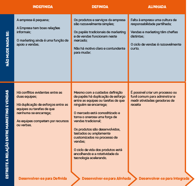 quando-investir-na-integracao-entre-marketing-e-vendas